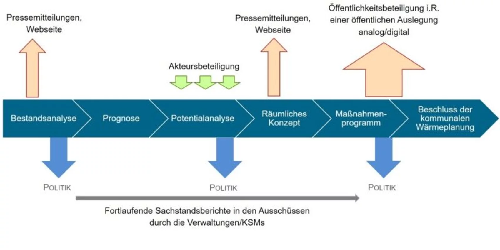 Zeitstrahl der Schritte einer kommunalen Wärmeplanung