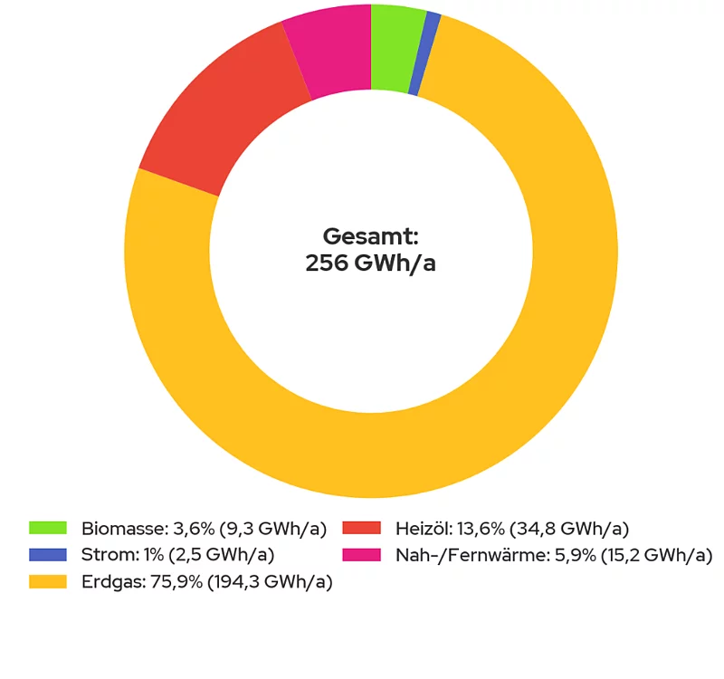 Ein Kreisdiagramm des Energiebedarfs nach Energieträgern für die Stadt Glinde Stand 2024